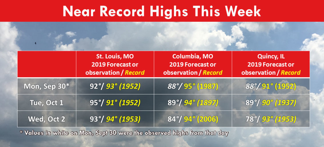Near record highs for this week in St. Louis